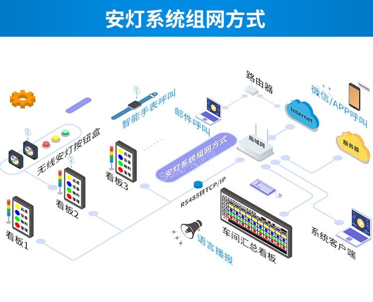 Sunpn訊鵬工廠車間無線安燈呼叫系統(tǒng) Andon狀態(tài)監(jiān)控與安東管理軟件的開發(fā)與應(yīng)用